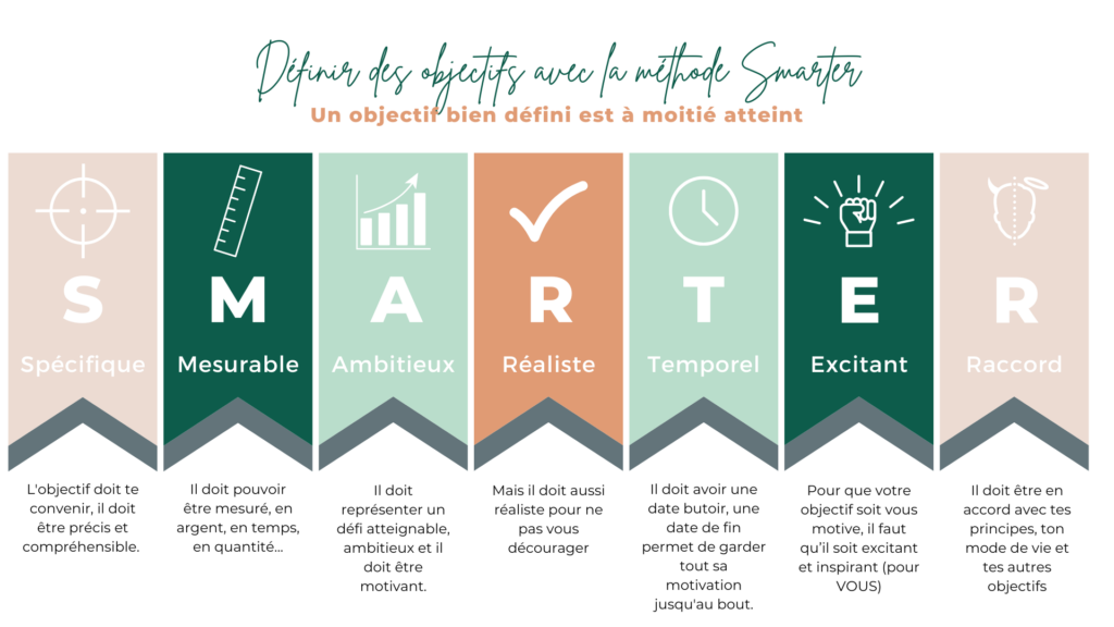 Un objectif bien défini est à moitié atteint. Je t'explique étape par étape comment arriver à bien les définir avec la méthode SMART.