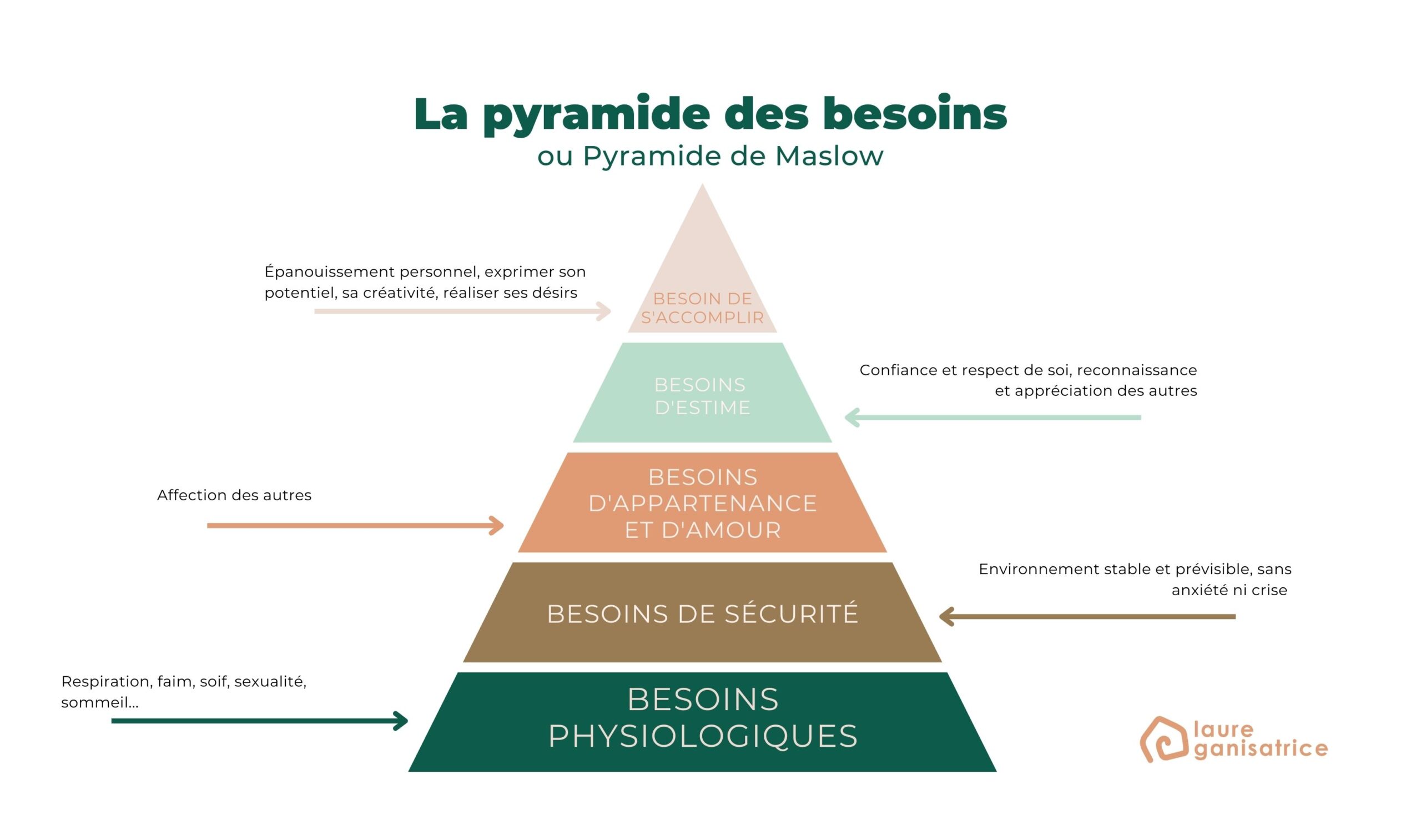 Découvre comment la pyramide de Maslow impacte ton quotidien. Explore les besoins essentiels qui dirigent tes actions et ton organisation.