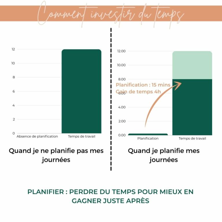 Planifier ce n'est pas perdre simplement du temps, c'est perdre un tout petit peu de temps pour en gagner bien plus par la suite