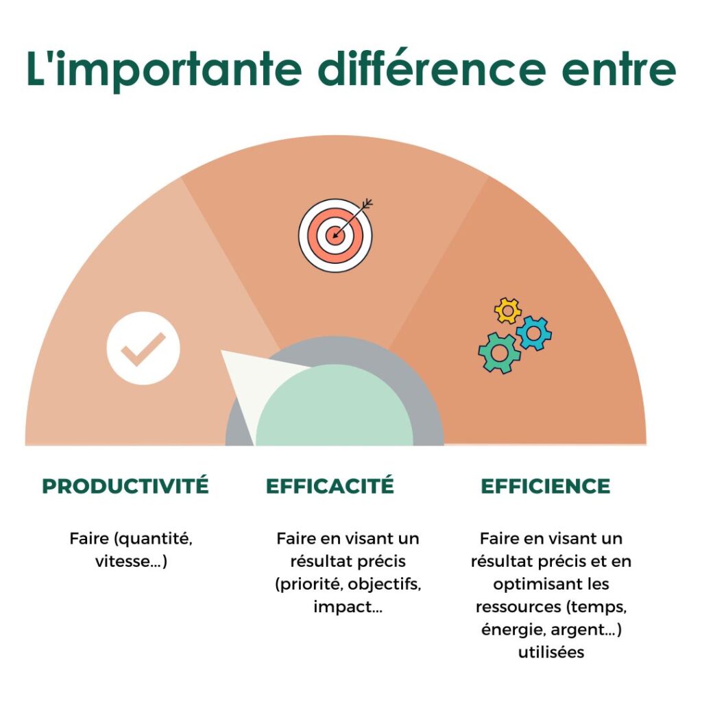 Découvre comment s'organiser au travail avec 7 astuces pratiques pour améliorer ta productivité, gérer tes priorités et atteindre tes objectifs plus facilement. Productivité efficacité efficience